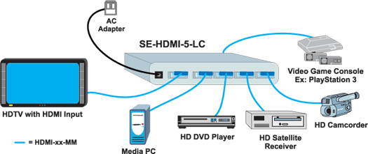 Application Drawing of HDMI 5-Port Switch