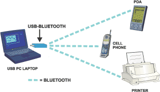 Bluetooth technology lets you connect various electronic devices together wirelessly.