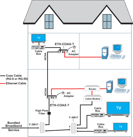 ETH-COAX-T with bundled broadband services (Cable TV, Internet)