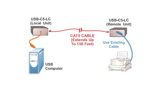 USB Extender 150 Maximum Cable Length CAT5 CE RoHS Powered keystone cat5e 568b wiring diagram 