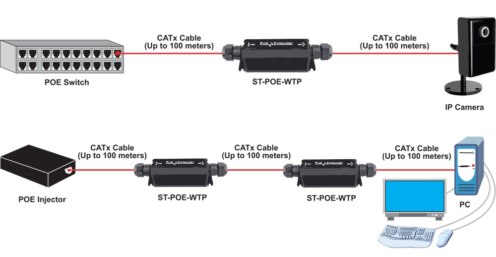 Waterproof Gigabit Power over Ethernet (POE) Extender - Video Products Inc