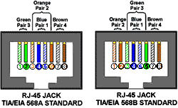Cat5e Cable wiring standard, Cat 5e Cable pin assignment, cat 5 wire