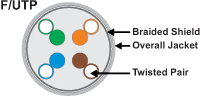 F/UTP Foil Twisted Pair