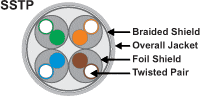 SSTP Screened Shielded Twisted Pair