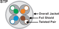 STP Shielded Twisted Pair