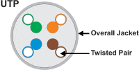 UTP Unshielded Twisted Pair