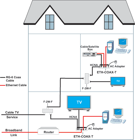 ETH-COAX-T with bundled broadband services (Cable TV, Internet)